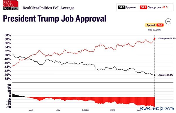 RealClearPolitics汇总的特朗普民调 外交媒体