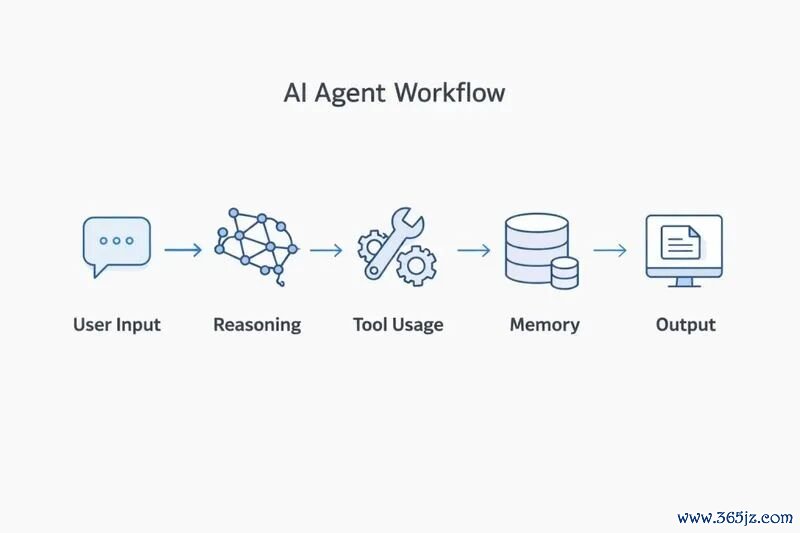 AI Agent使命历程暗示图 开头：otorgist.com