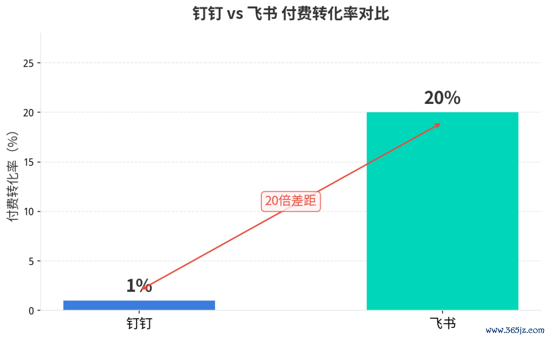 钉钉与飞书付费出动率对比 数据开头：公开报谈