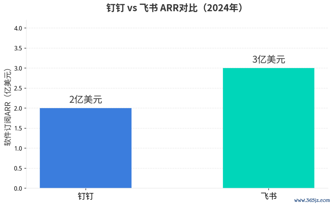钉钉与飞书ARR对比 数据开头：公开报谈